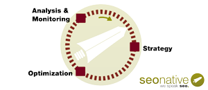 All SEO management stages