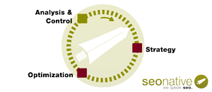 Strategy & Optimization - SEO Management stages